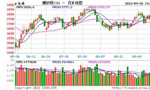 期货螺纹今天价格行情查询(期货螺纹钢最新消息)_https://www.023hushi.com_科创板_第1张