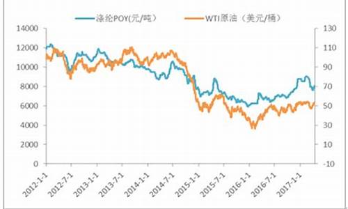 涤纶长丝期货价格行情走势(涤纶长丝价格行情7日数据)_https://www.023hushi.com_创业板_第1张