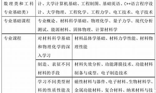 功能材料专业考研哪个学校好(功能材料专业考研哪个学校好考)_https://www.023hushi.com_科创板_第1张