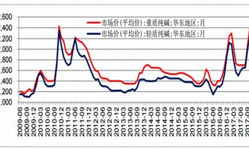 历年纯碱期货价格行情走势(纯碱期货价格行情走势图最新)_https://www.023hushi.com_新股分析_第1张
