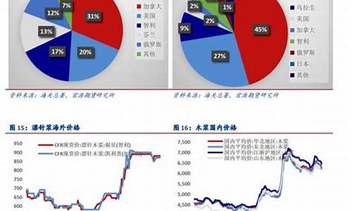 纸浆期货最新分析今天行情(纸浆期货实时行情)_https://www.023hushi.com_新股_第1张