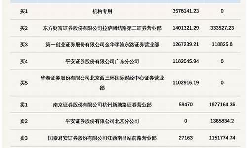 机构专用席位买入(机构专用席位买入新股是利好还是利空)_https://www.023hushi.com_核准制创业板_第1张