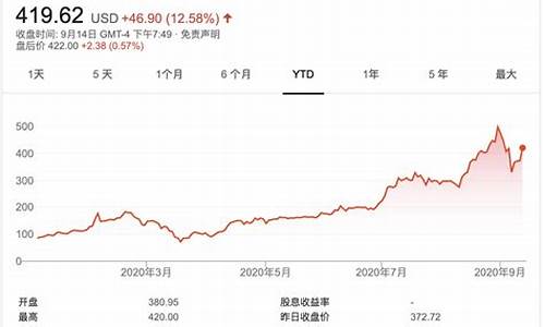 特斯拉股价十年走势图(特斯拉股价十年走势图分析)_https://www.023hushi.com_科创板申报企业信息_第1张
