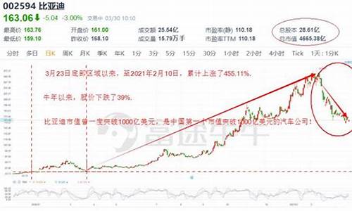 比亚迪股票k线分析报告(比亚迪股票k线分析报告2021)_https://www.023hushi.com_上证A股_第1张