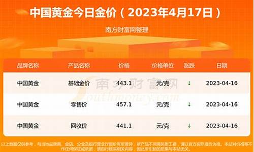 今天的金价多少钱(今天的金价是多少钱)_https://www.023hushi.com_新股申购_第1张