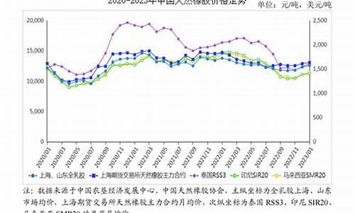 乳胶期货价格行情走势分析(乳胶行情最新)_https://www.023hushi.com_科创板_第1张