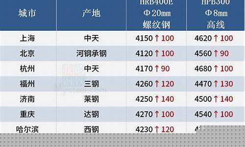 最近钢材价格多少钱一吨(最近钢材价格多少钱一吨走势)_https://www.023hushi.com_创业板申报企业信息_第1张
