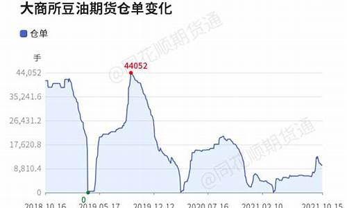 大商所豆油期货行情(大豆油期货行情)_https://www.023hushi.com_创业板_第1张