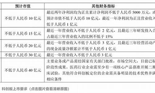 科创板上市条件和要求(科创板上市条件和要求是什么)_https://www.023hushi.com_上证A股_第1张