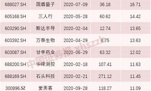 最近上市新股(最近上市新股有哪些股票)_https://www.023hushi.com_创业板_第1张