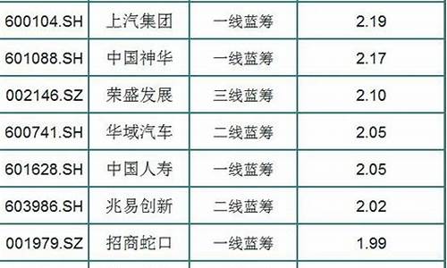 中国十大蓝筹股2022(中国十大蓝筹股)_https://www.023hushi.com_注册制科创板_第1张