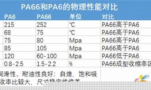 pa6与pa66的区别(pa6与pa66的区别价格)_https://www.023hushi.com_科创板_第1张