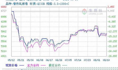广东期货热轧行情走势(广东期货交易所挂牌)_https://www.023hushi.com_科创板_第1张