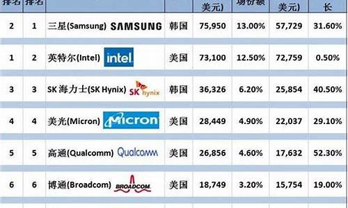 国内半导体龙头公司排名(国内半导体龙头公司排名国民技术排第几)_https://www.023hushi.com_核准制科创板_第1张