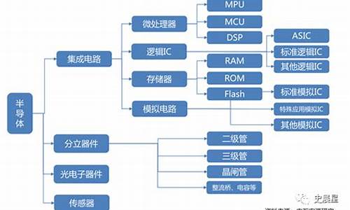 半导体产品分类(半导体产品细分)_https://www.023hushi.com_新股日历_第1张