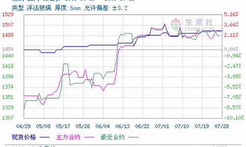 国际玻璃期货行情最新消息(国际玻璃期货行情最新消息新闻)_https://www.023hushi.com_科创板_第1张