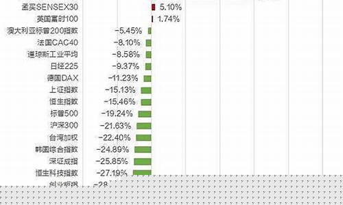 世界股指一览表(世界主要股指收盘情况)_https://www.023hushi.com_创业板_第1张