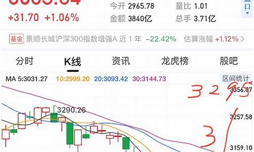 上证今天收盘指数(上证指数今天收盘价是多少)_https://www.023hushi.com_注册制创业板_第1张