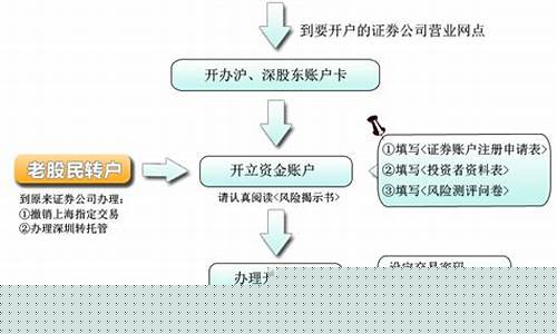 股票开户流程图(股票开户可以用手机直接开吗)_https://www.023hushi.com_科创板申报企业信息_第1张