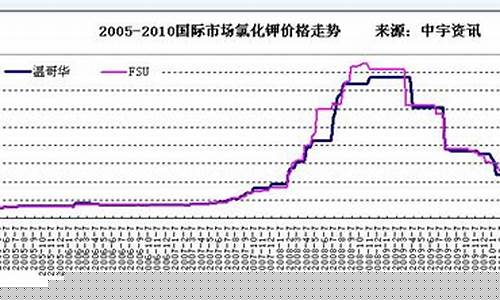 国际钾肥期货走势行情最新(2021钾肥行情分析)_https://www.023hushi.com_创业板_第1张