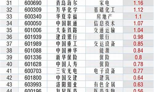 上证50指数代码是多少(上证 50指数)_https://www.023hushi.com_注册制科创板_第1张