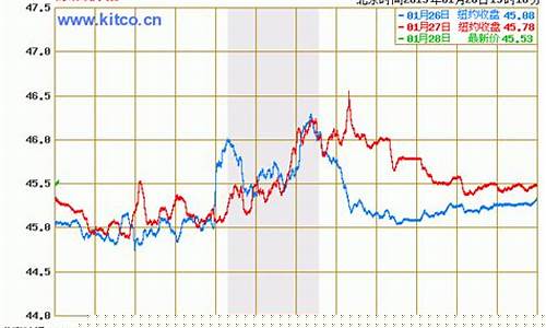 wti5原油期货最新行情(布原油期货最新行情东方财富)_https://www.023hushi.com_新股分析_第1张