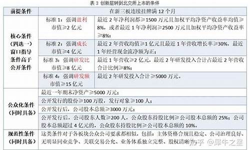 新三板创新层标准2020(新三板创新层股票名单)_https://www.023hushi.com_深证A股_第1张