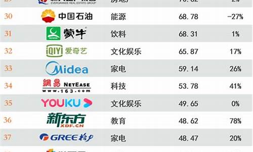各行业排名第一的公司(各行业排名第一的股票)_https://www.023hushi.com_财经新闻_第1张