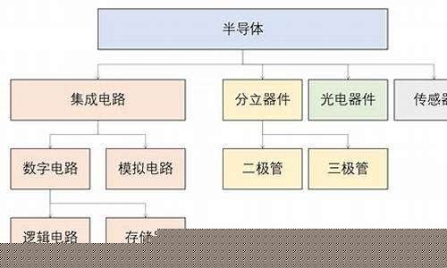 半导体包括哪些行业(半导体行业分几大类)_https://www.023hushi.com_核准制深证A股_第1张
