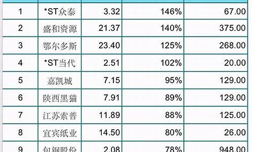 中国最好的股票排行榜前十(中国最好的股票是哪几只)_https://www.023hushi.com_核准制上证A股_第1张