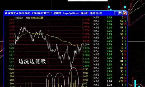 主力洗盘的k线特征(主力洗盘啥意思)_https://www.023hushi.com_注册制深证A股_第1张