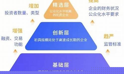 新三板创新层转精选层条件(新三板创新层到精选层有多大距离)_https://www.023hushi.com_深证申报企业信息_第1张