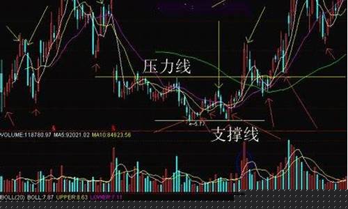 k线压力位和支撑位图解(k线压力和支撑是什么意思)_https://www.023hushi.com_创业板申报企业信息_第1张