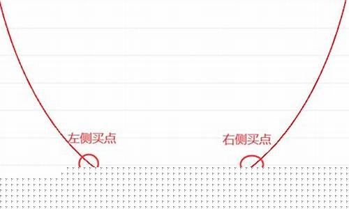 左侧买入和右侧买入的区别(左侧买入法和右侧买入法)_https://www.023hushi.com_上证申报企业信息_第1张