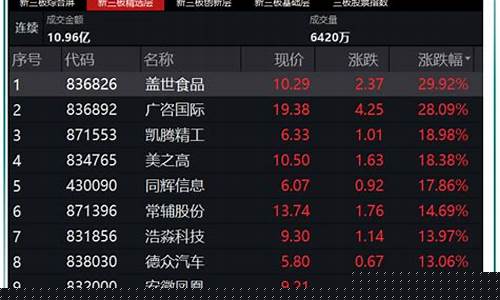 北交所十大龙头股(北交所十大龙头股票)_https://www.023hushi.com_注册制深证A股_第1张